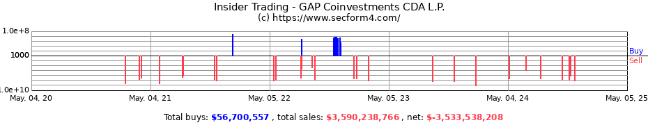 Insider Trading Transactions for GAP Coinvestments CDA L.P.