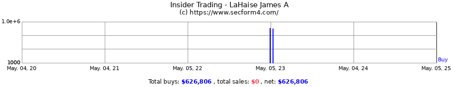 Insider Trading Transactions for LaHaise James A