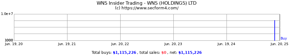 Insider Trading Transactions for WNS (HOLDINGS) LTD