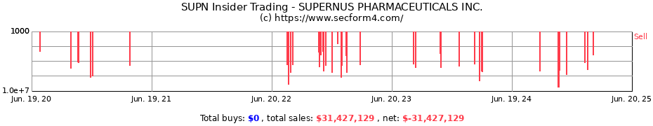 Insider Trading Transactions for SUPERNUS PHARMACEUTICALS INC.