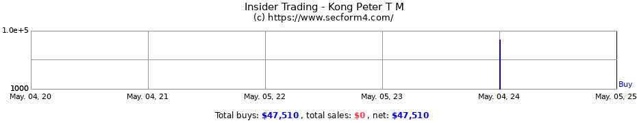 Insider Trading Transactions for Kong Peter T M