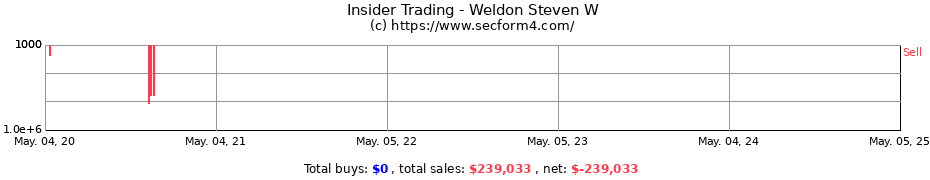 Insider Trading Transactions for Weldon Steven W
