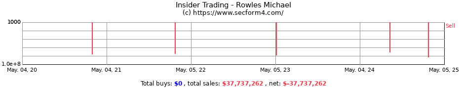 Insider Trading Transactions for Rowles Michael