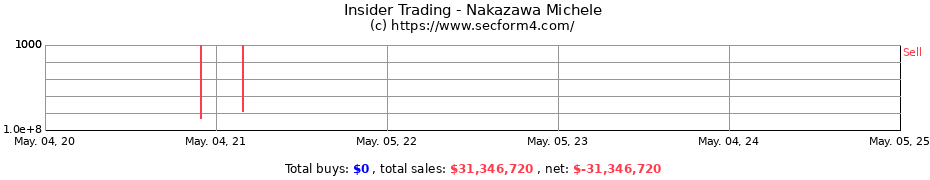 Insider Trading Transactions for Nakazawa Michele