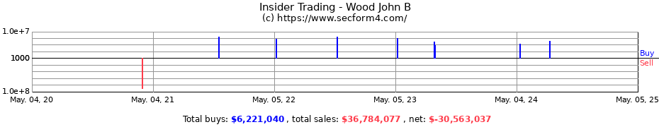 Insider Trading Transactions for Wood John B