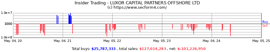 Insider Trading Transactions for LUXOR CAPITAL PARTNERS OFFSHORE LTD