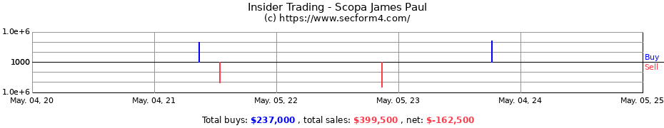 Insider Trading Transactions for Scopa James Paul
