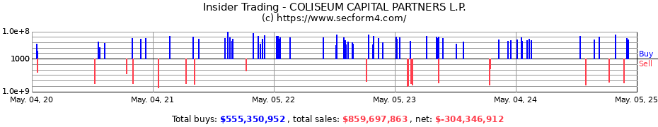 Insider Trading Transactions for COLISEUM CAPITAL PARTNERS L.P.