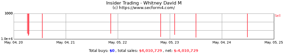 Insider Trading Transactions for Whitney David M