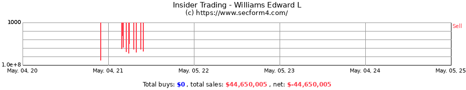 Insider Trading Transactions for Williams Edward L