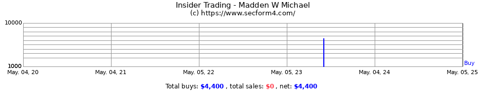 Insider Trading Transactions for Madden W Michael