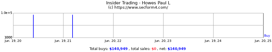 Insider Trading Transactions for Howes Paul L
