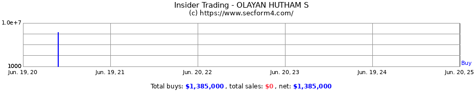 Insider Trading Transactions for OLAYAN HUTHAM S