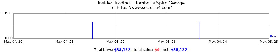 Insider Trading Transactions for Rombotis Spiro George