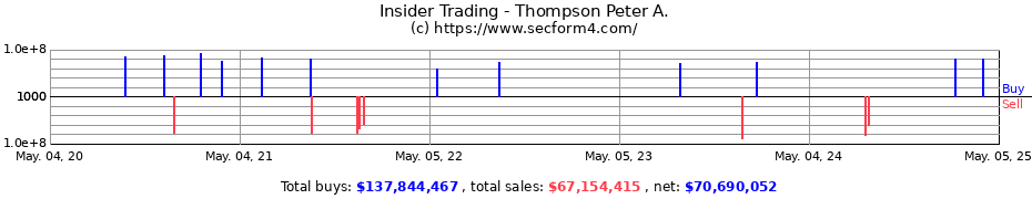 Insider Trading Transactions for Thompson Peter A.