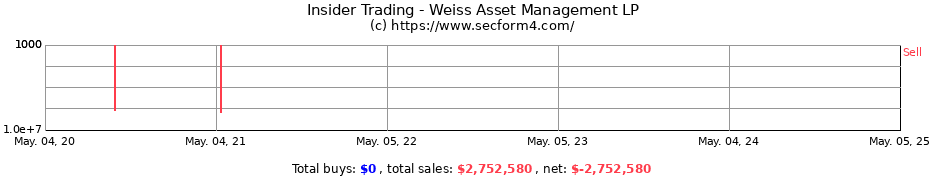 Insider Trading Transactions for Weiss Asset Management LP