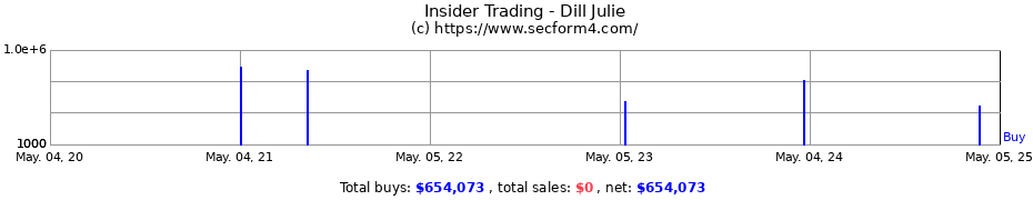 Insider Trading Transactions for Dill Julie