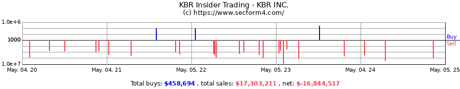 Insider Trading Transactions for KBR INC.