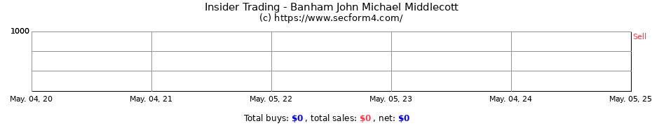 Insider Trading Transactions for Banham John Michael Middlecott