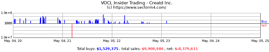Insider Trading Transactions for Creatd Inc.