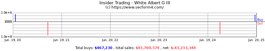 Insider Trading Transactions for White Albert G III