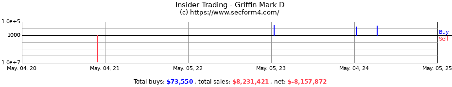 Insider Trading Transactions for Griffin Mark D