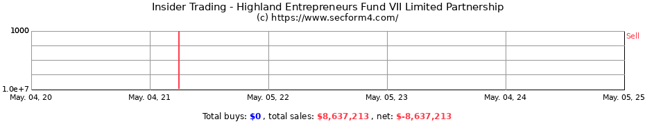 Insider Trading Transactions for Highland Entrepreneurs Fund VII Limited Partnership