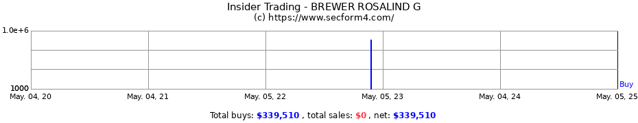 Insider Trading Transactions for BREWER ROSALIND G