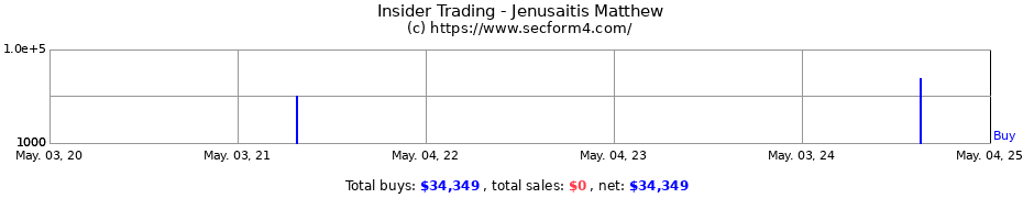 Insider Trading Transactions for Jenusaitis Matthew