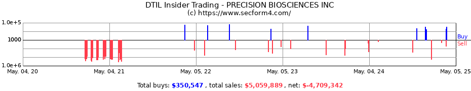 Insider Trading Transactions for PRECISION BIOSCIENCES INC