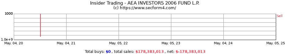 Insider Trading Transactions for AEA INVESTORS 2006 FUND L.P.