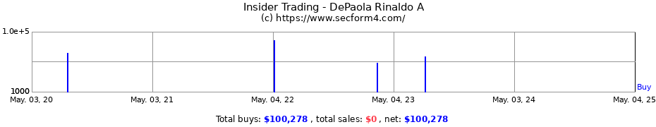 Insider Trading Transactions for DePaola Rinaldo A