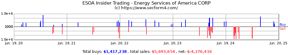 Insider Trading Transactions for Energy Services of America CORP