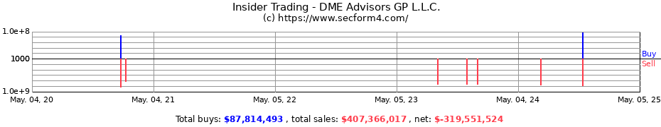 Insider Trading Transactions for DME Advisors GP L.L.C.
