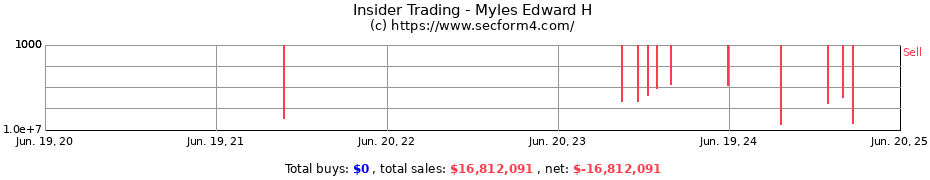 Insider Trading Transactions for Myles Edward H