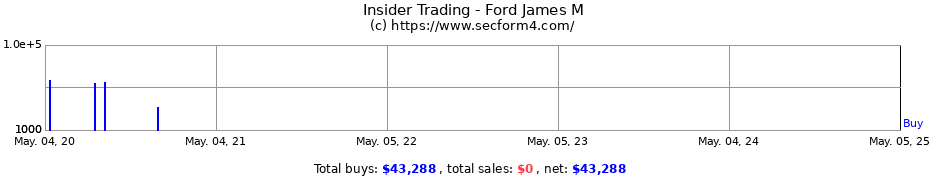 Insider Trading Transactions for Ford James M