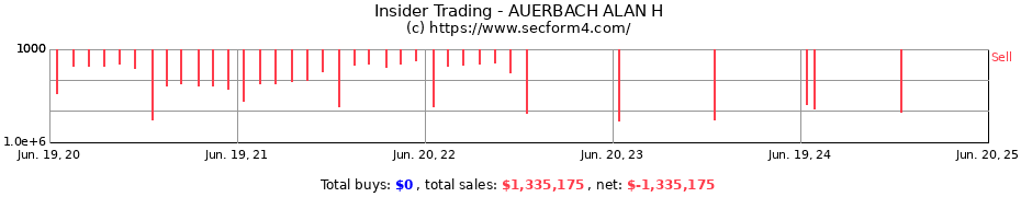 Insider Trading Transactions for AUERBACH ALAN H