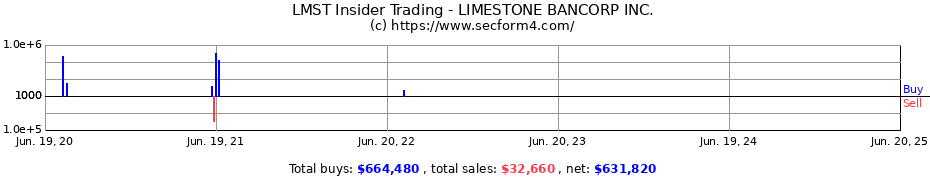 Insider Trading Transactions for LIMESTONE BANCORP INC.
