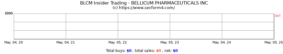 Insider Trading Transactions for BELLICUM PHARMACEUTICALS INC