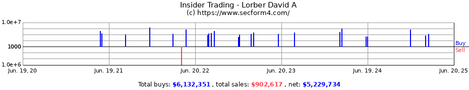 Insider Trading Transactions for Lorber David A