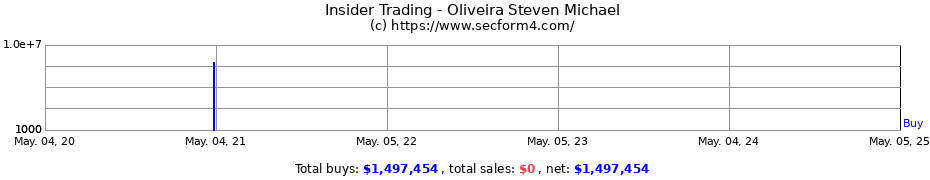 Insider Trading Transactions for Steven Michael Oliveira