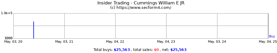 Insider Trading Transactions for Cummings William E JR