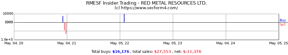 Insider Trading Transactions for RED METAL RESOURCES LTD.