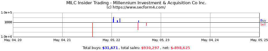 Insider Trading Transactions for Millennium Sustainable Ventures Corp.