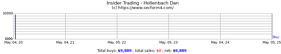 Insider Trading Transactions for Hollenbach Dan