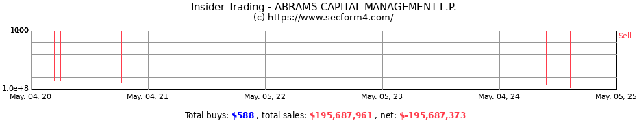 Insider Trading Transactions for Abrams Capital Partners II, L.P.