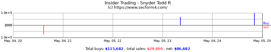 Insider Trading Transactions for Snyder Todd R