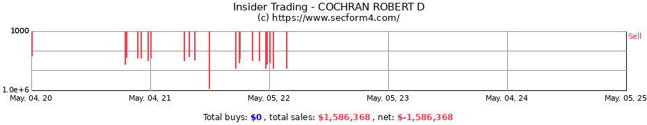 Insider Trading Transactions for COCHRAN ROBERT D