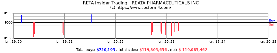 Insider Trading Transactions for REATA PHARMACEUTICALS INC
