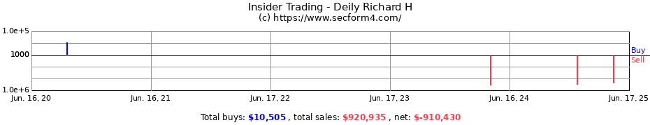 Insider Trading Transactions for Deily Richard H
